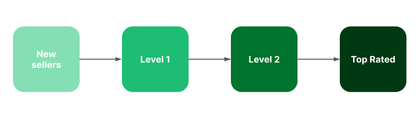 Level One Seller Overview There are a few requirements you'll need to meet  in order to reach Level One status. This is an automatic process - we look  back at your performance