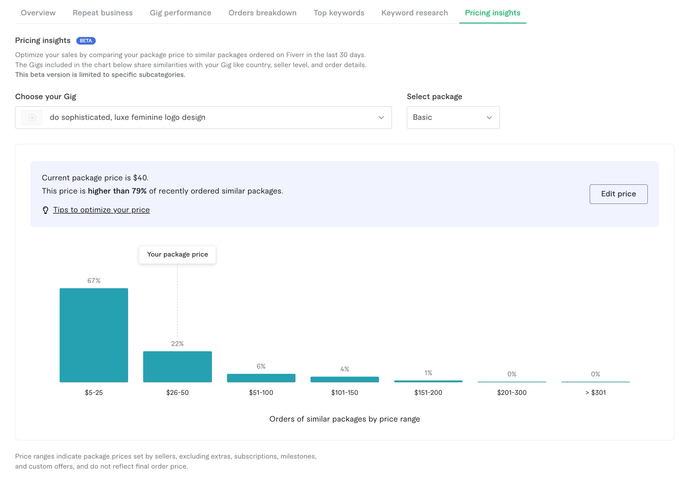 Grafiek van Pricing Insights